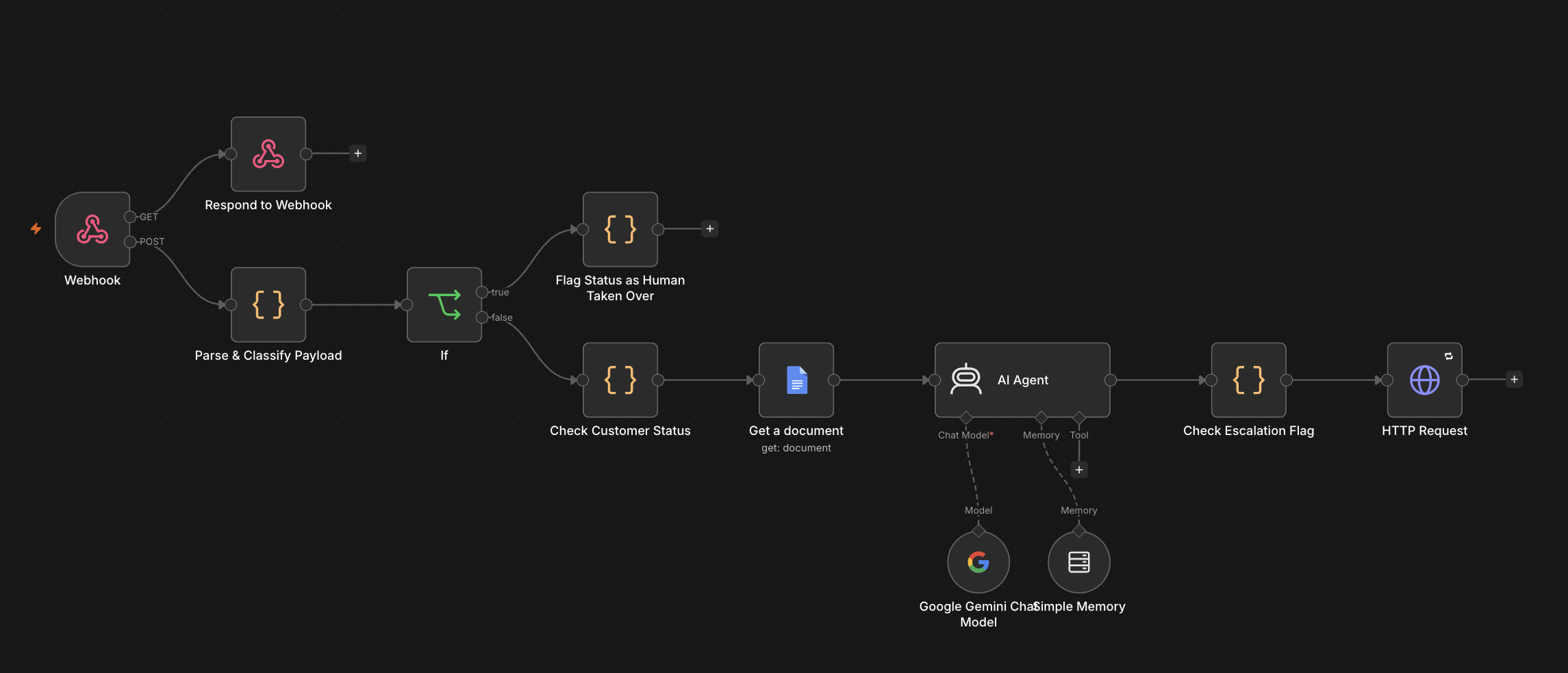 Facebook Page AI chat agent workflow screenshot